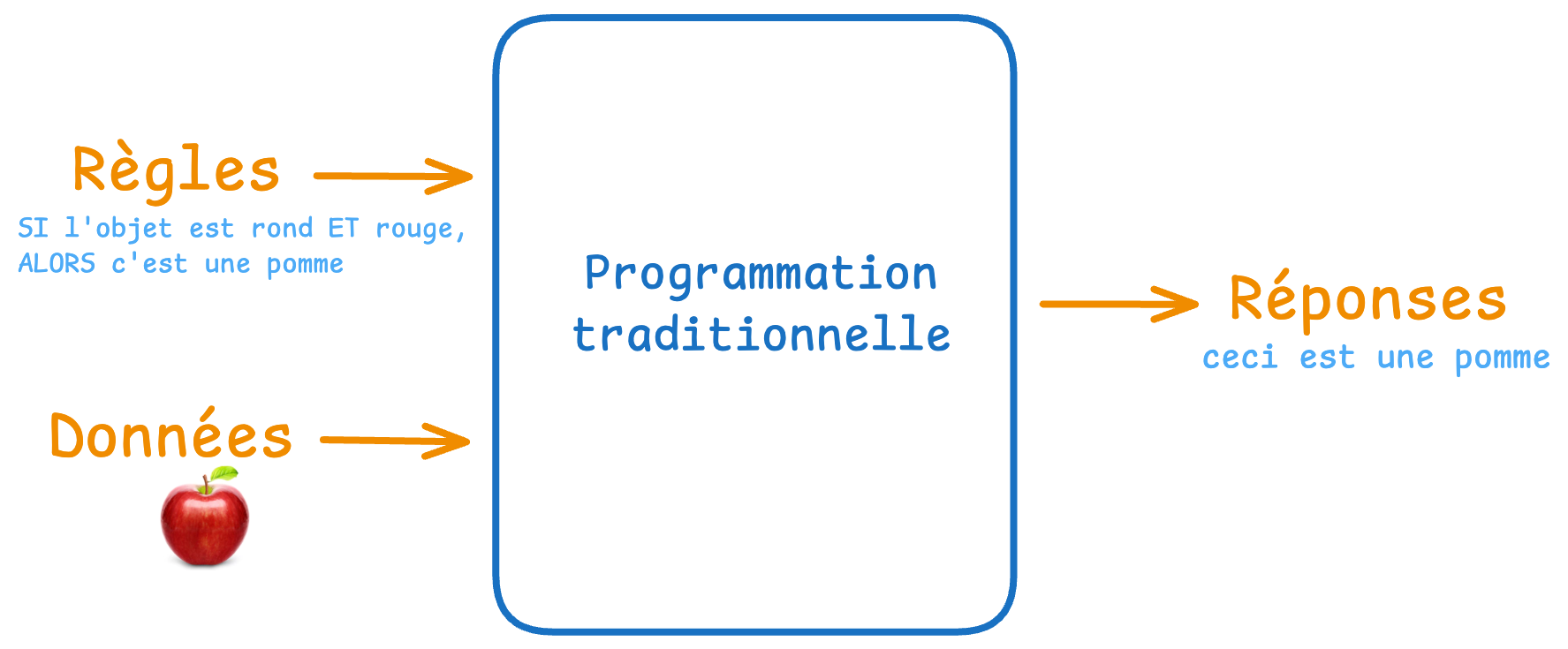 1_Programmation traditionnelle