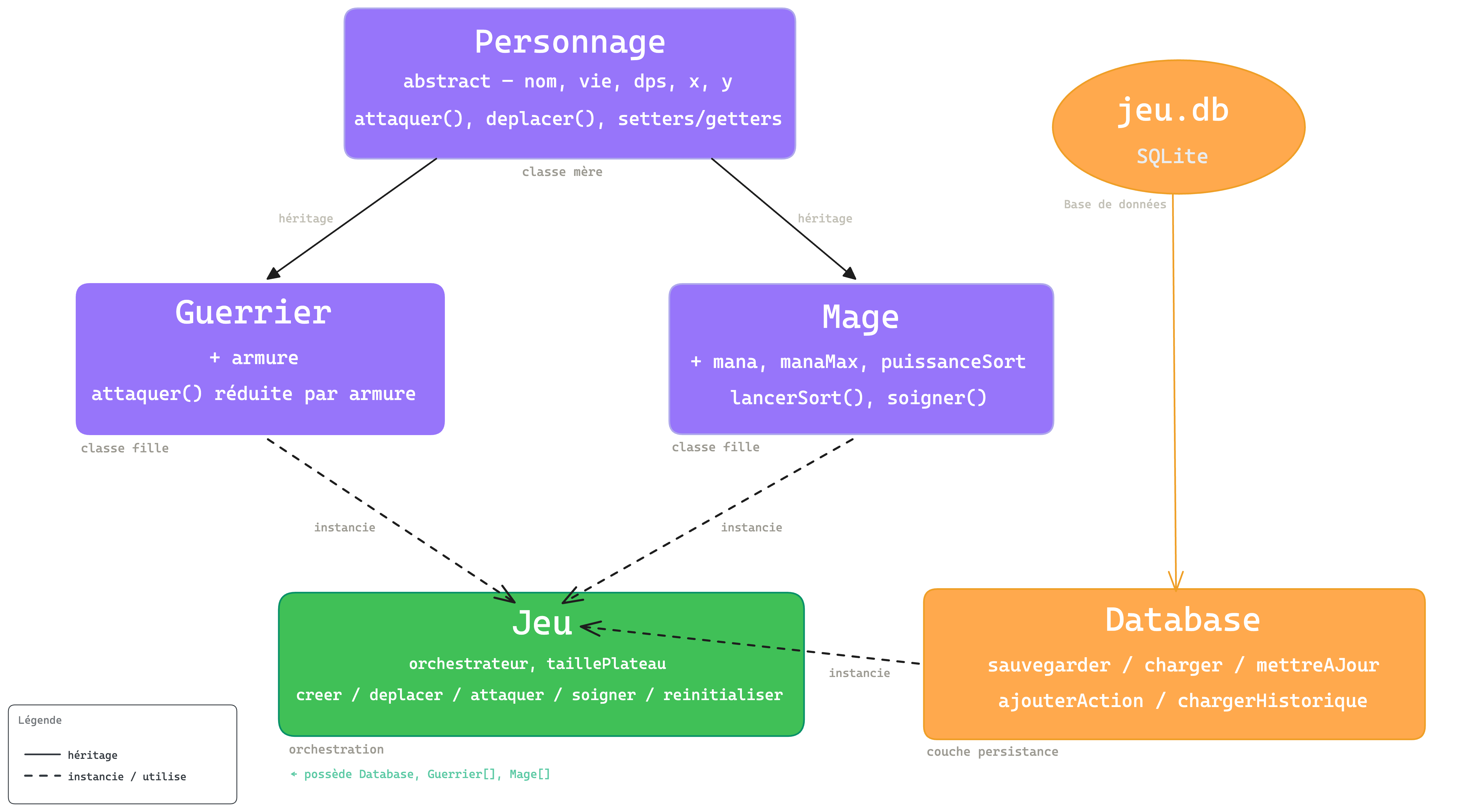 Architecture du projet avec classes